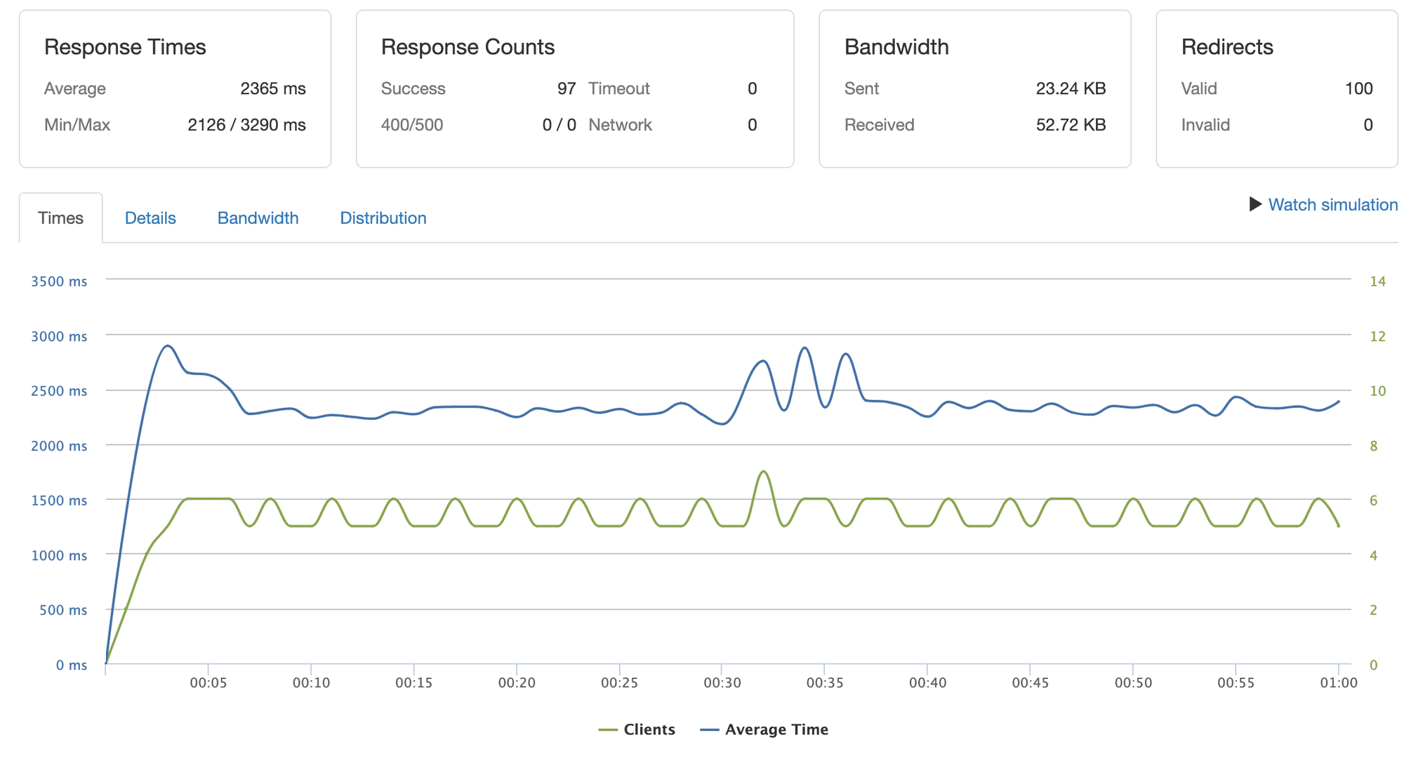 Ray Serve 4 replica 테스트 결과
